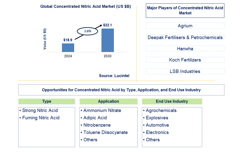 Concentrated Nitric Acid Trends and Forecast